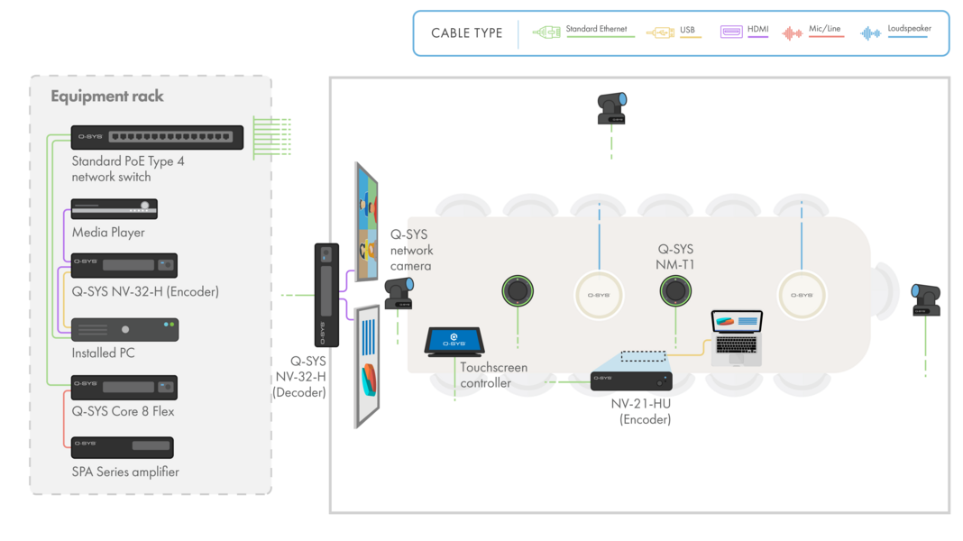 采用Q-SYS硬件和外围设备的董事会会议室示意图和线条图
