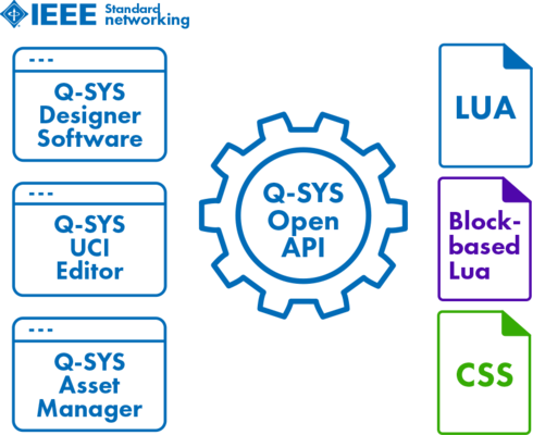 图标阵列，上面的文字分别是：“Q-SYS Designer Software”、“Q-SYS UCI Editor”、“Q-SYS Asset Manager”、“LUA Block-based Lua CSS”和“Q-SYS Open API”