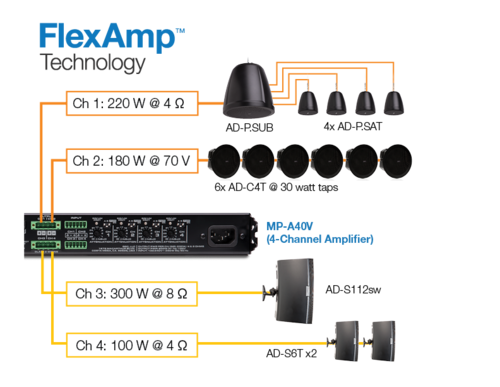 Q-SYS功放示意图，有4个通道连接到扬声器，每个通道最高可以通过FlexAmp技术提供400W功率