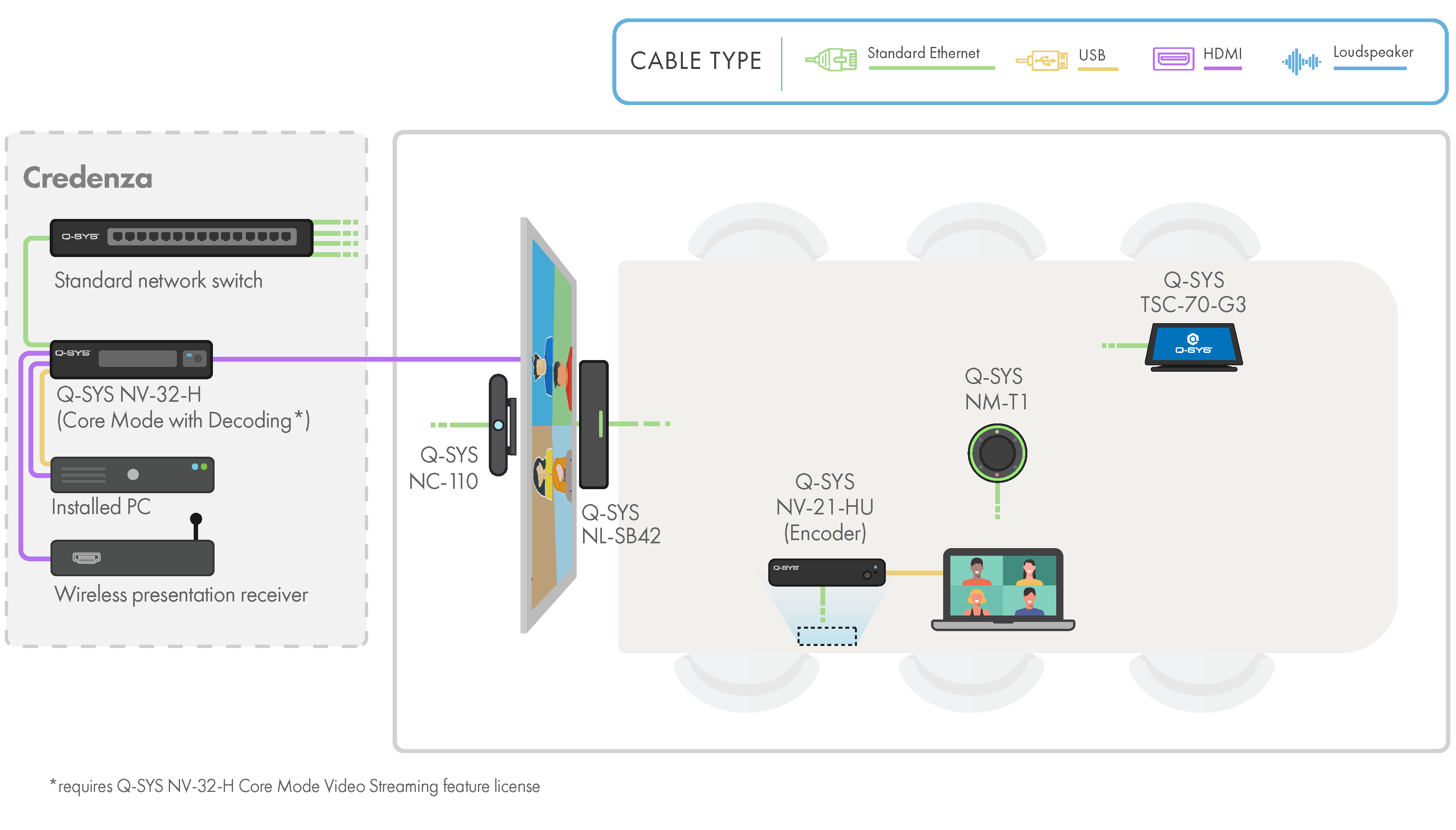 采用Q-SYS硬件（包括NV-32-H ）的会议室示意图