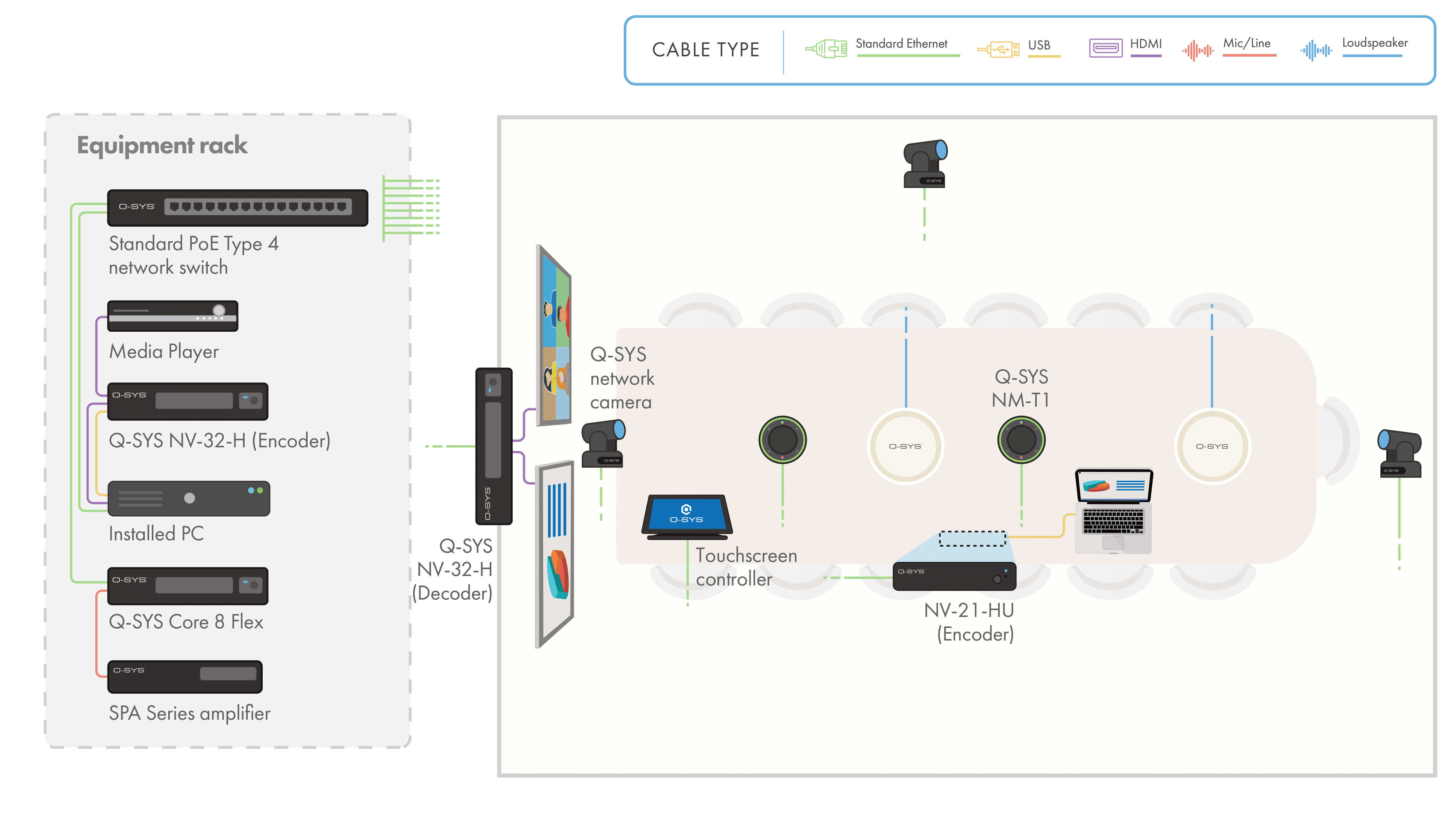 采用Q-SYS硬件（包括NV-32-H ）的会议室示意图