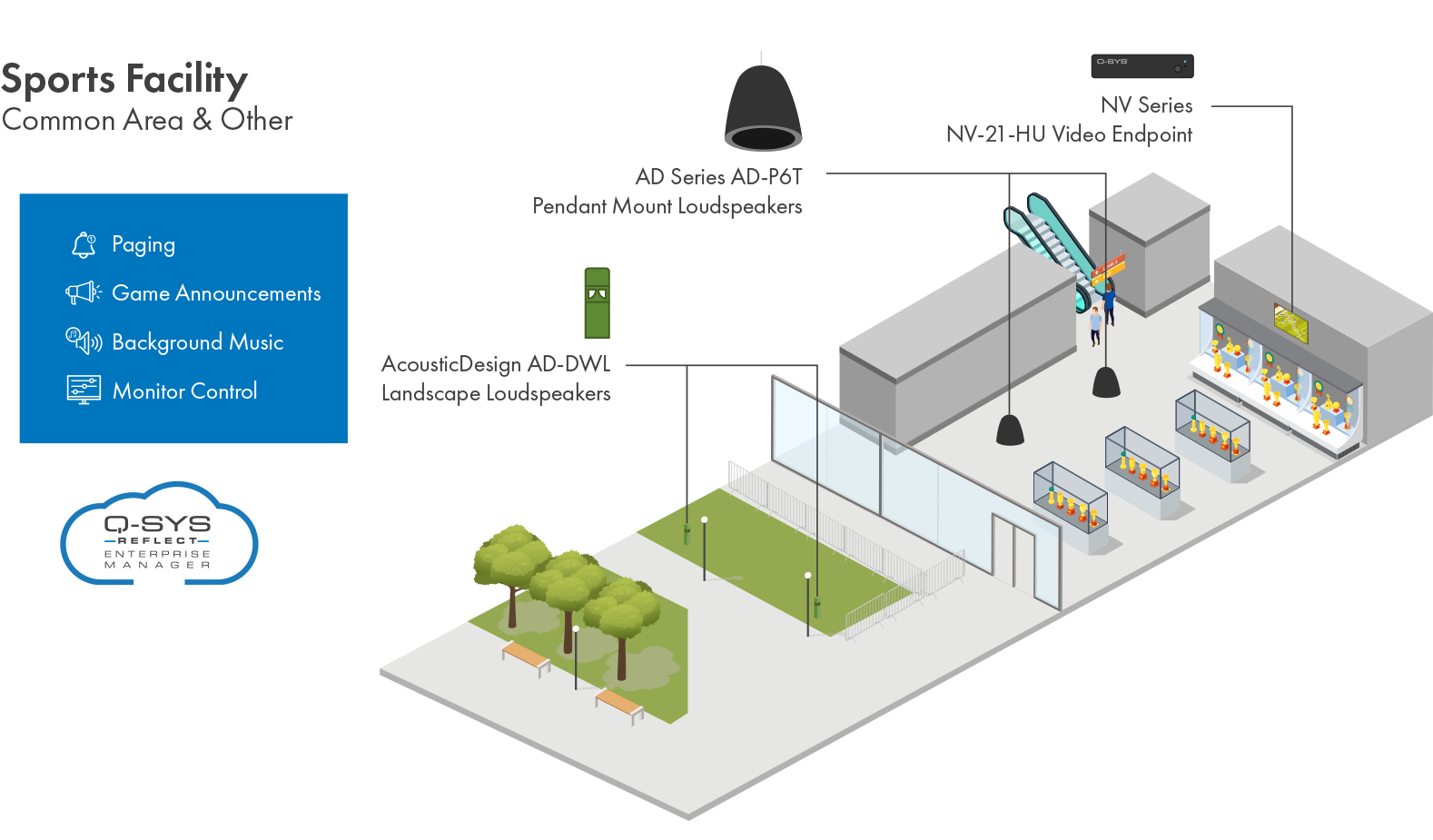 体育馆公共区域的特写照片，其中采用了Q-SYS NV编码器、吊挂扬声器和户外扬声器
