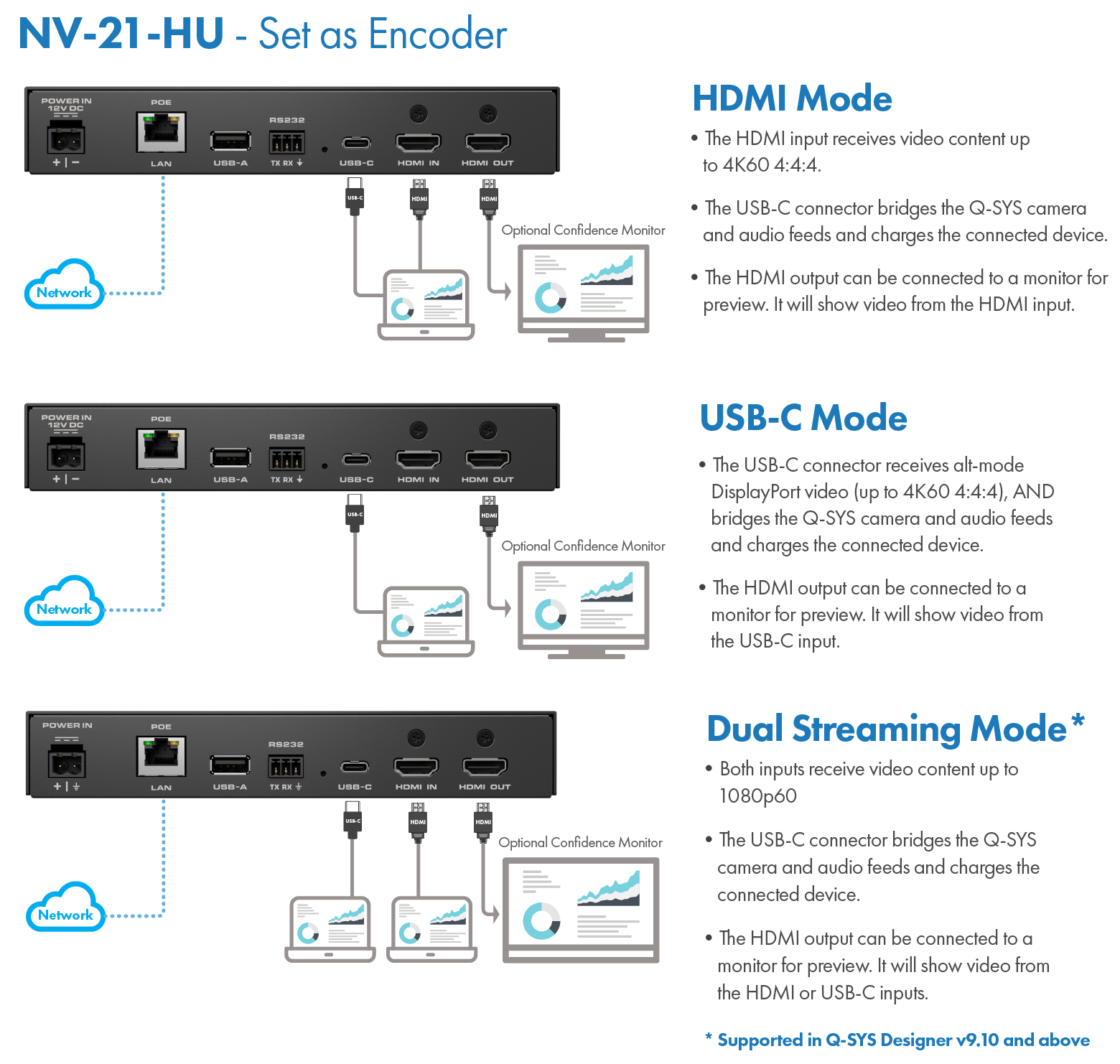 显示作为编码器的NV-21-HU的接线图，采用三种模式：HDMI、USB-C和双路流式传输