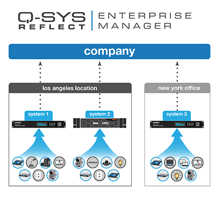 示意图：显示了Q-SYS Enterprise Manager控制两个不同办公室的3个音视频系统