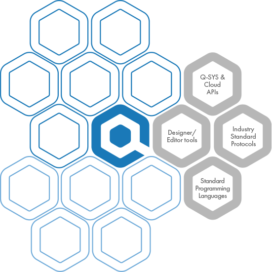 蜂巢结构图像，各个单元格内带有文字说明：“Designer/编辑器工具”、“Q-Sys与云API”、“标准编程语言”和“行业标准协议”